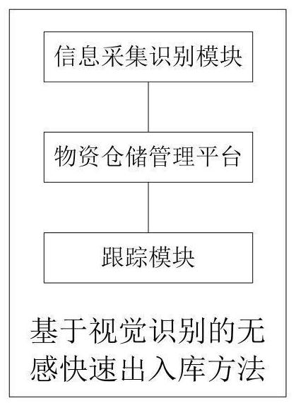 Non-inductive rapid warehouse-in and warehouse-out method based on visual identification