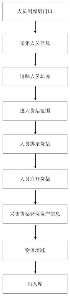 Non-inductive rapid warehouse-in and warehouse-out method based on visual identification