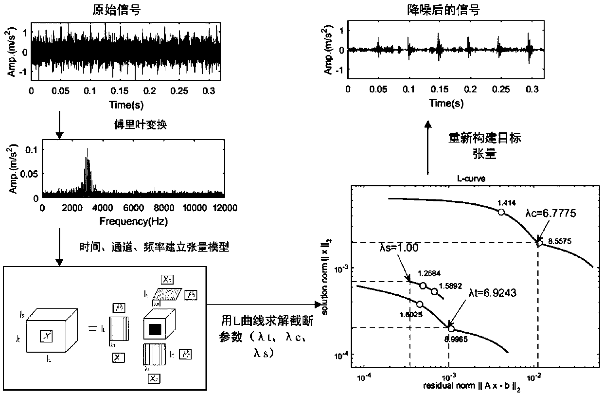 Mechanical multidimensional big data processing method based on tensor decomposition