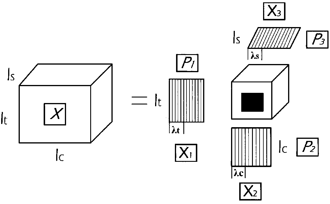 Mechanical multidimensional big data processing method based on tensor decomposition