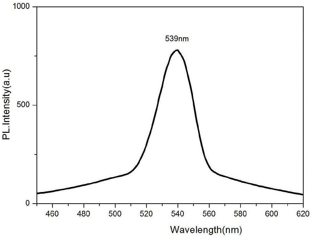 A kind of magnetic fluorescent bifunctional graphene oxide nanocomposite material and preparation method thereof