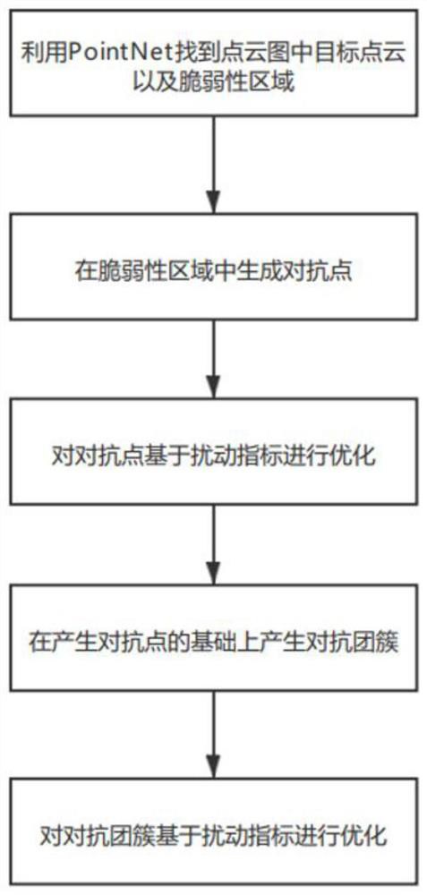 Adversarial sample generation method and system for laser radar