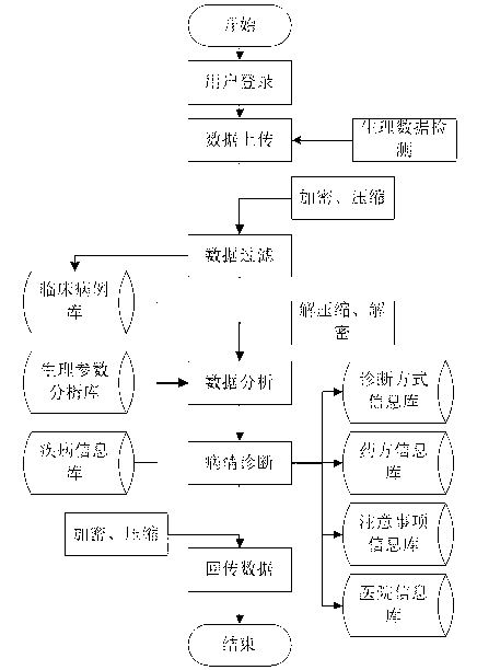 Central diagnostic method of medical institution