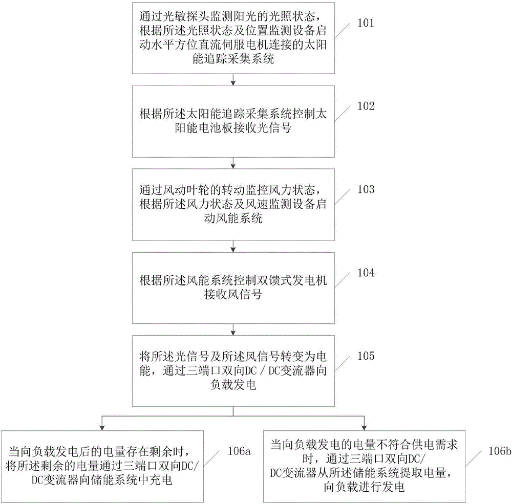 Power generation method and system of hybrid energy