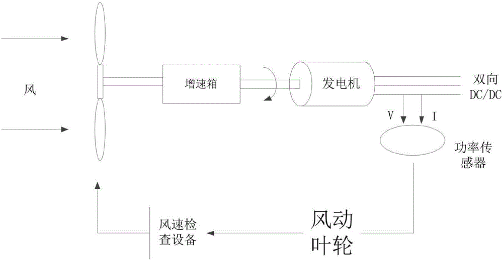 Power generation method and system of hybrid energy