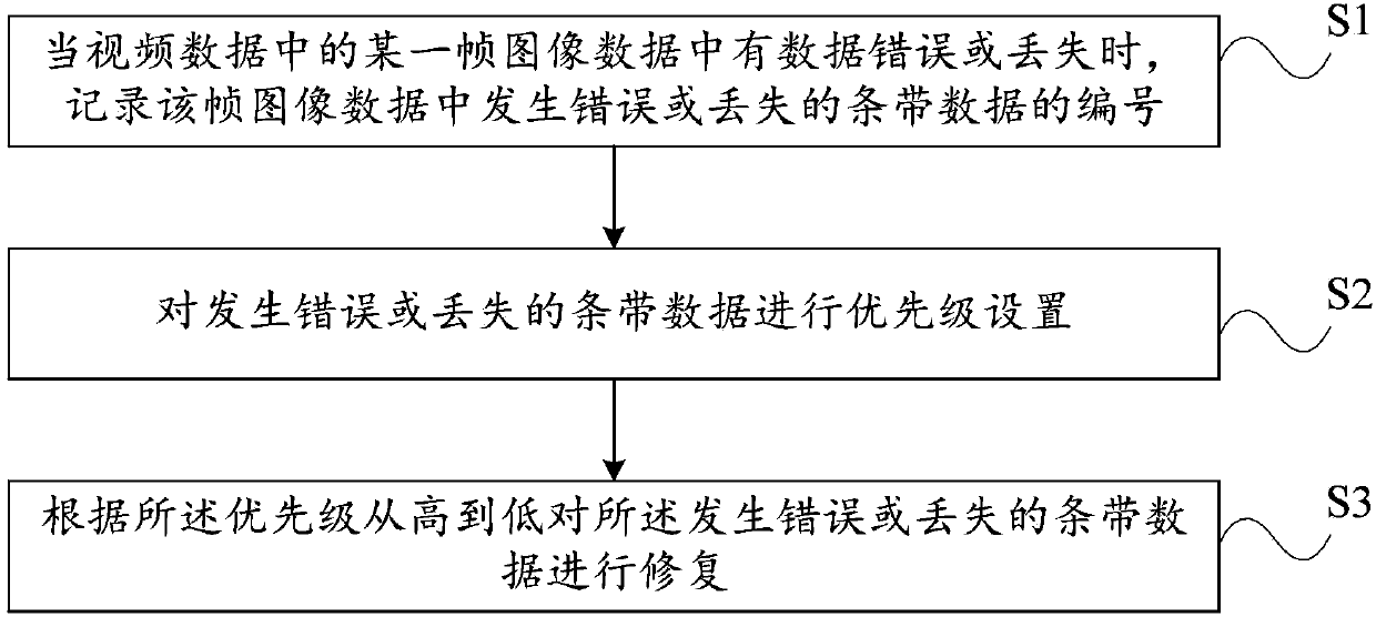 H264-based video data repairing method and transmission data end