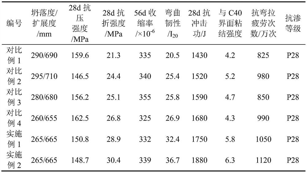 A kind of ultra-high performance concrete in the transition zone of expansion joints and its preparation method