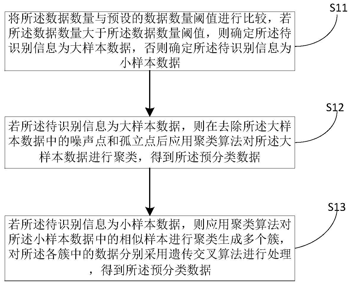 Information classification method based on deep learning and related equipment