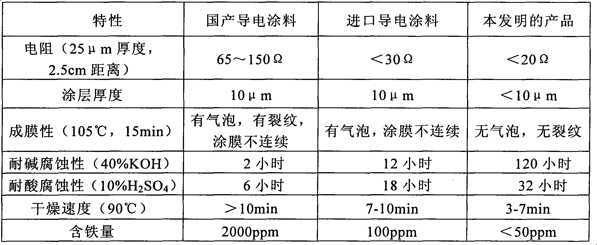 Supercapacitor electrode corrosion-resistant conductive coating