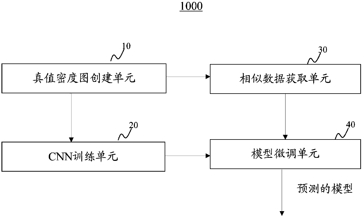 Method and apparatus for generating predictive models