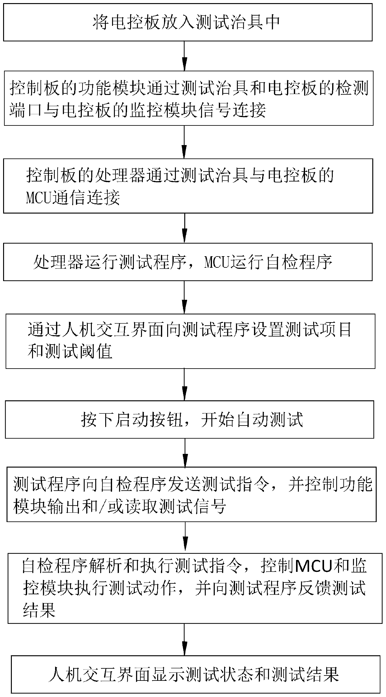 Electric control board test method and test system