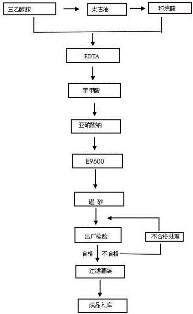 Environment-friendly emulsified oil for hydraulic support and preparation method of environment-friendly emulsified oil