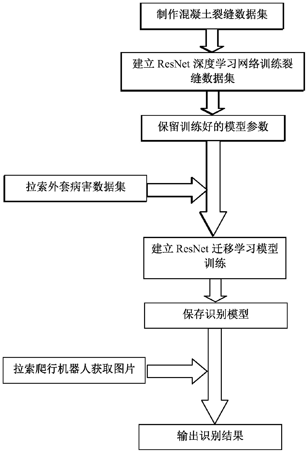 Automatic identification method for inhaul cable jacket diseases based on transfer learning and inhaul cable robot