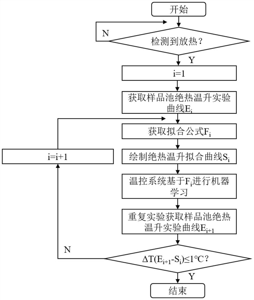 Adiabatic acceleration calorimetric method based on machine learning