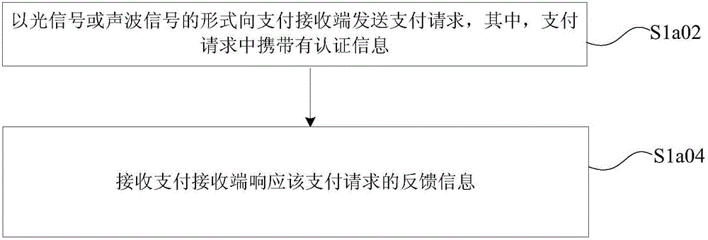 Payment method, client, receiver and system