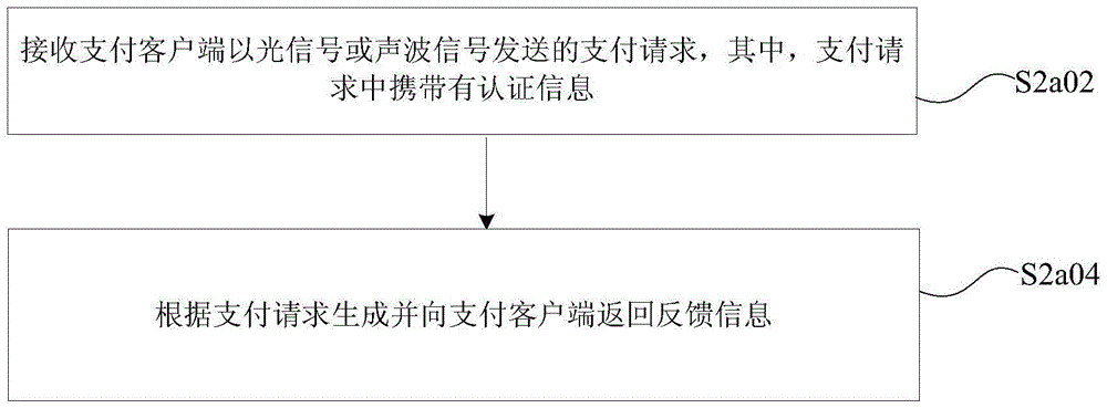 Payment method, client, receiver and system