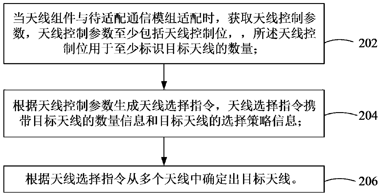 Antenna adaptation method and antenna assembly