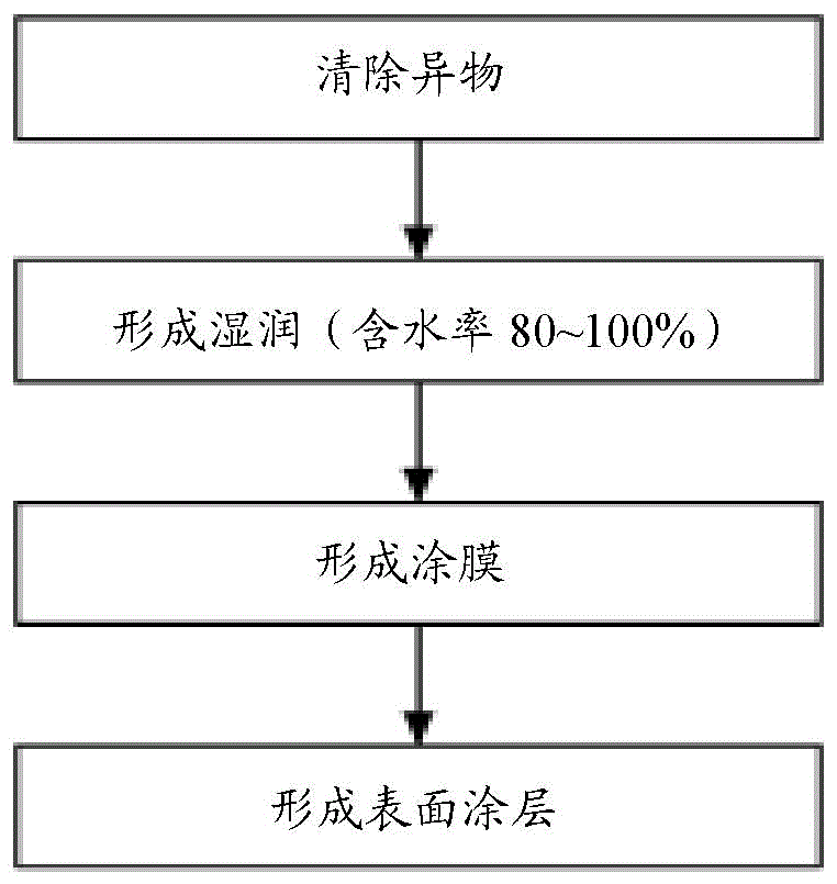 Inorganic-based neutralization-proof, water-proof, and erosion-proof paint composition for floor finish material, capable of being applied, without primer, in wet state with concrete water content of 100%, and method for applying neutralization-proof, water-proof, and erosion-proof flooring material, using composition