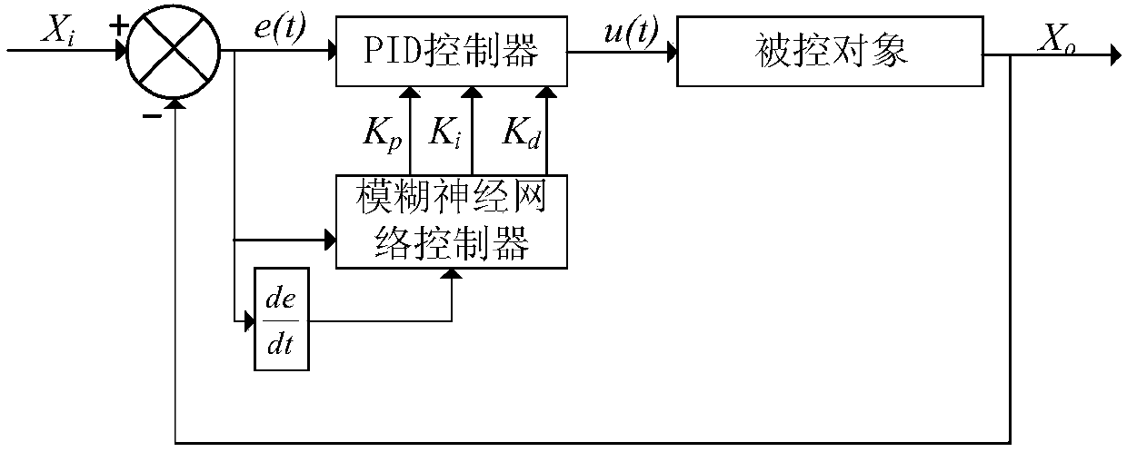 Omnidirectional chassis control method based on fuzzy immune neural network algorithm