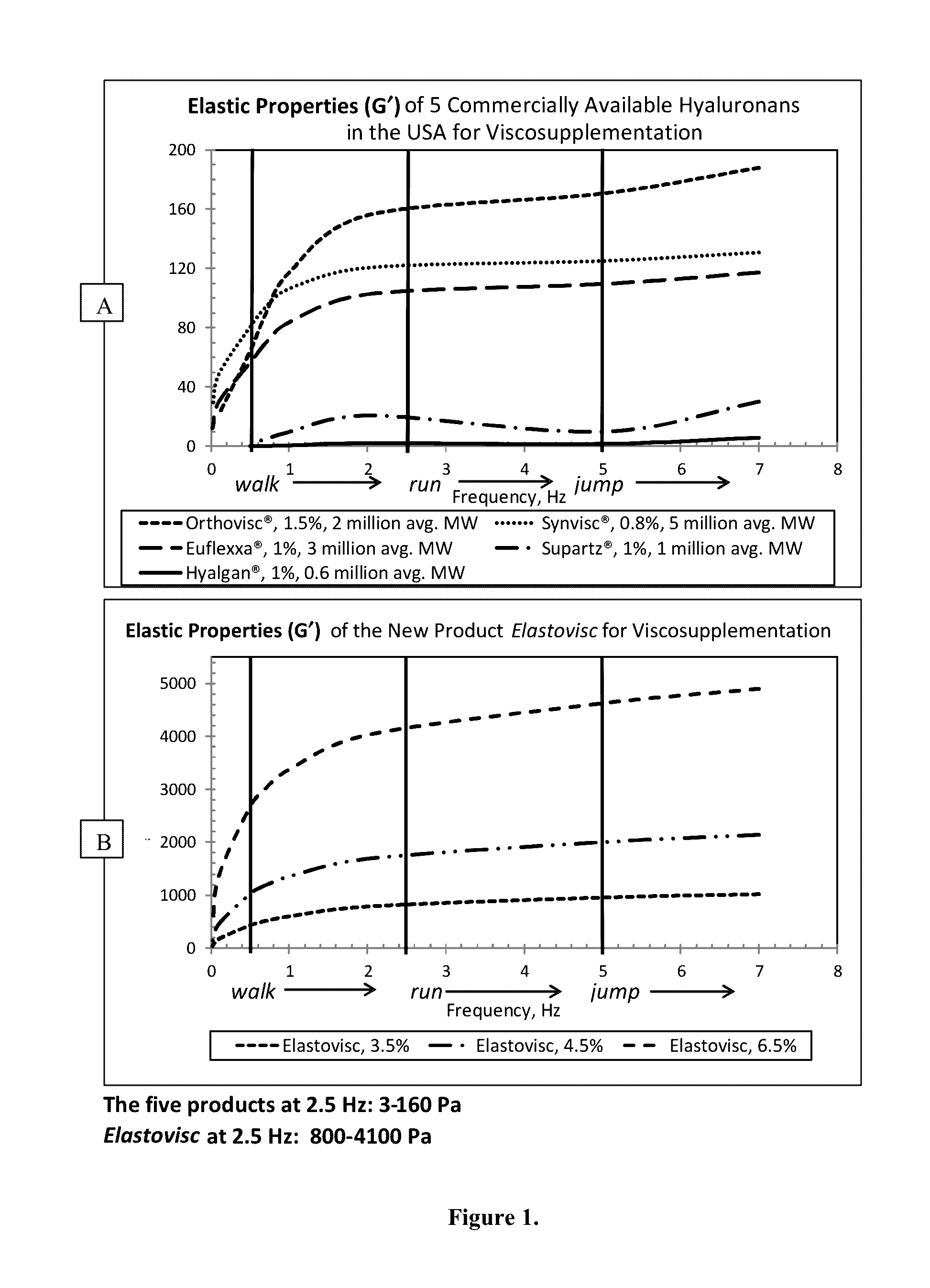 Compositions of hyaluronan with high elasticity and uses thereof