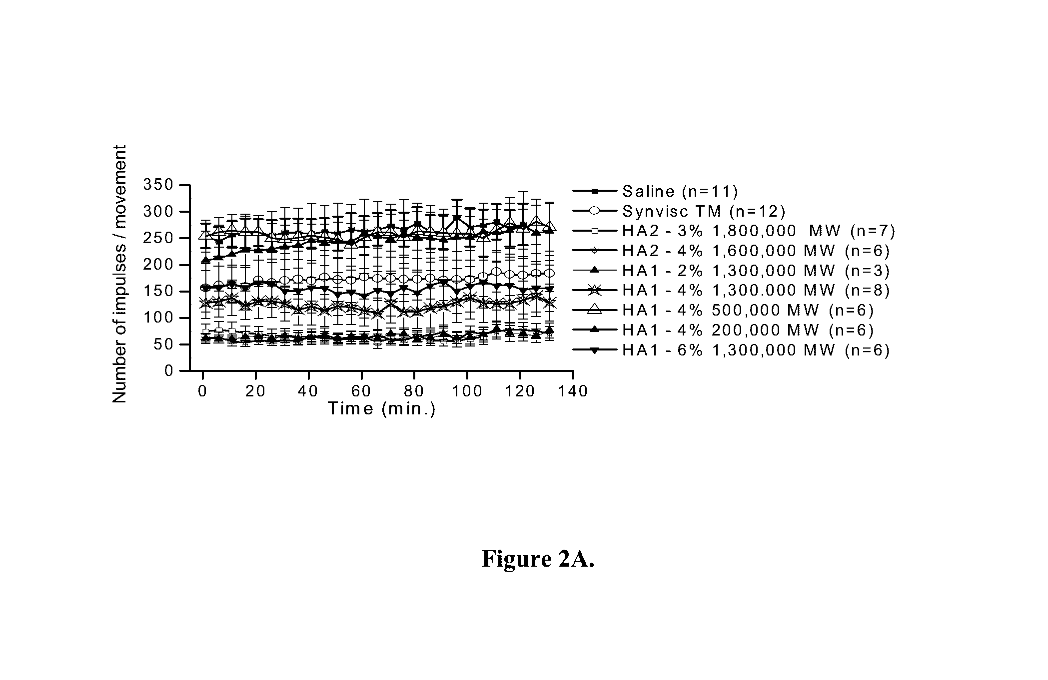 Compositions of hyaluronan with high elasticity and uses thereof