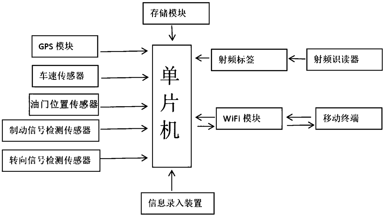 Method and system for bus operation management