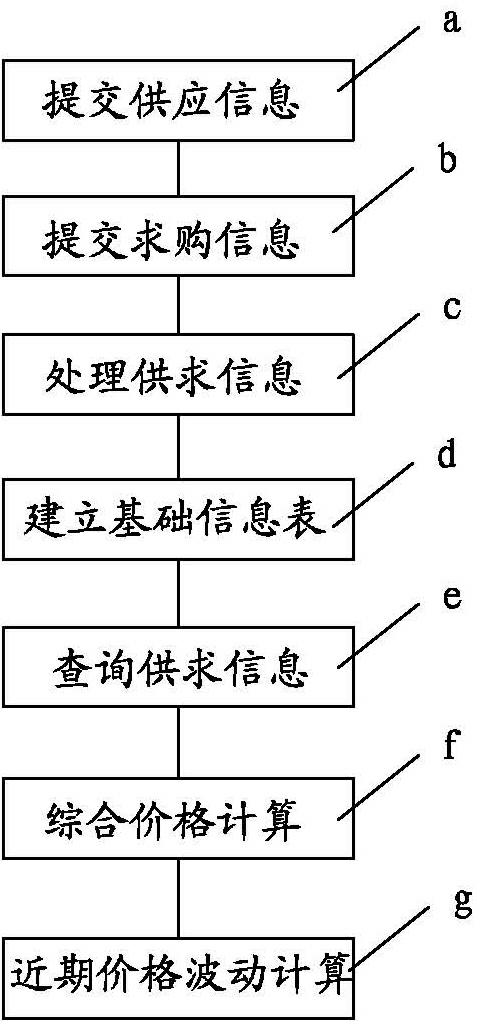 Rural circulation price data exchange engine