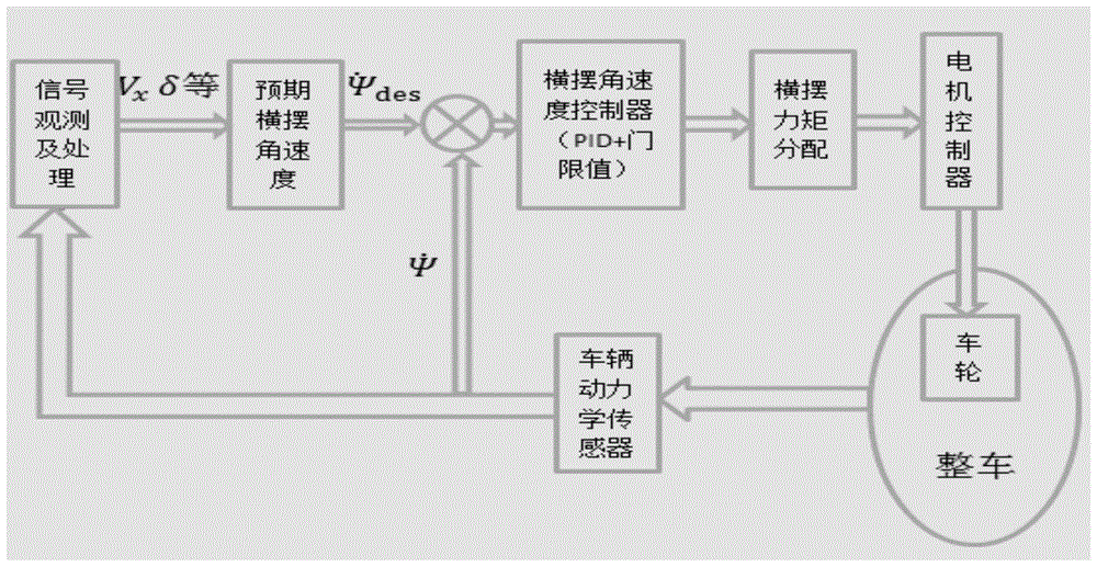 A vehicle body stability control system for an electric vehicle