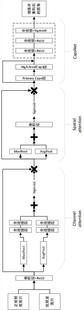 Low-illumination image classification method based on attention mechanism and capsule network