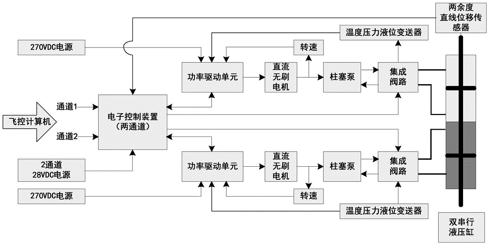 Double-redundancy electro-hydrostatic actuator (EHA)