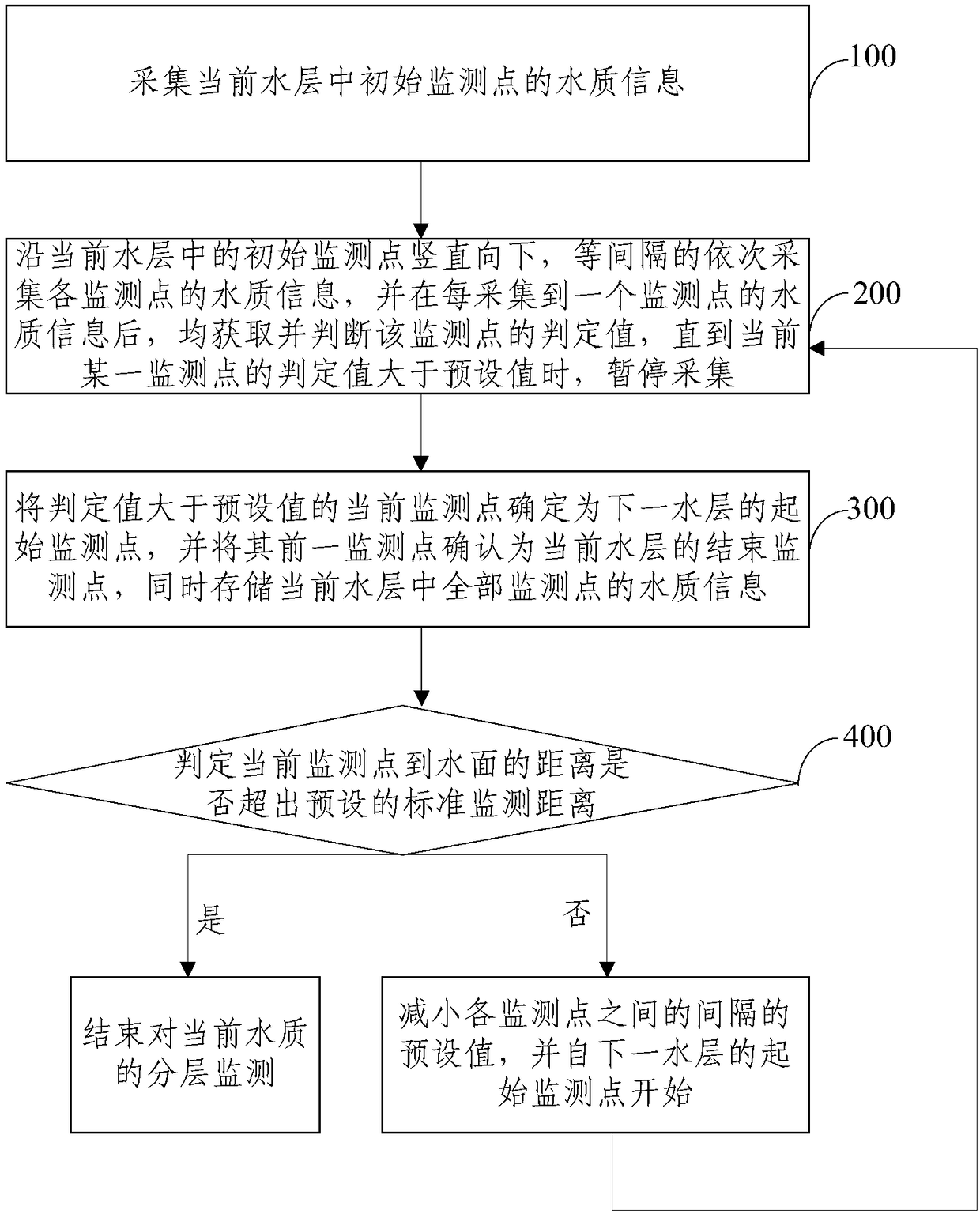 A three-dimensional layered monitoring method and system for water quality