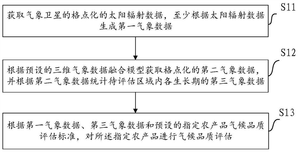 Agricultural product climate quality evaluation method and device based on lattice meteorological data