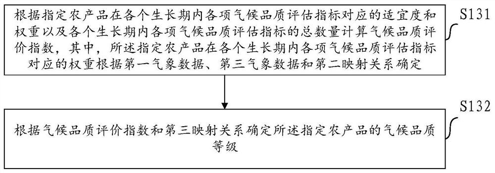 Agricultural product climate quality evaluation method and device based on lattice meteorological data