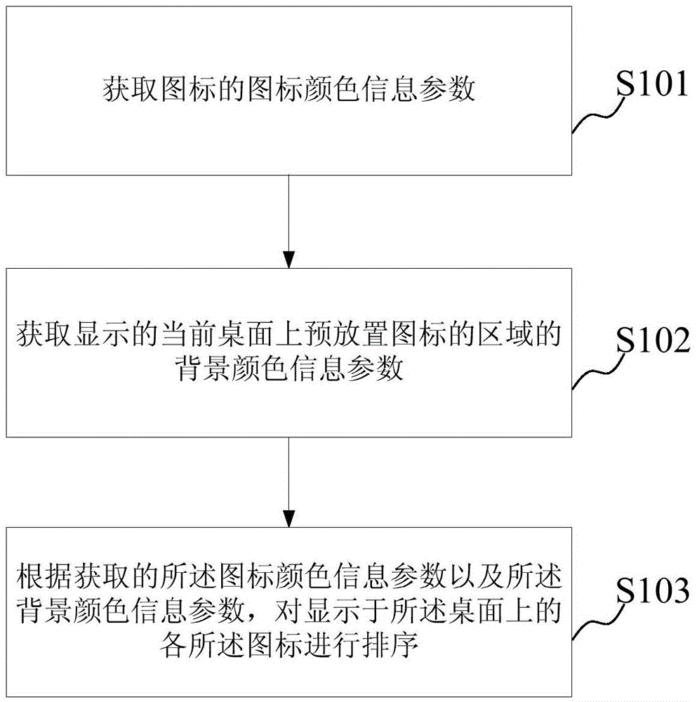 Icon displaying method and device