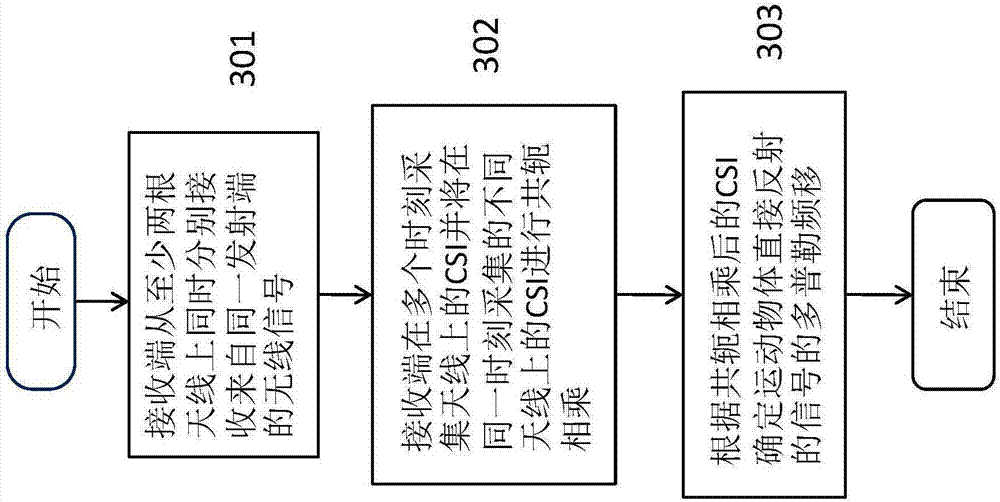 Wireless signal Doppler frequency shift method for determining moving object direction reflection