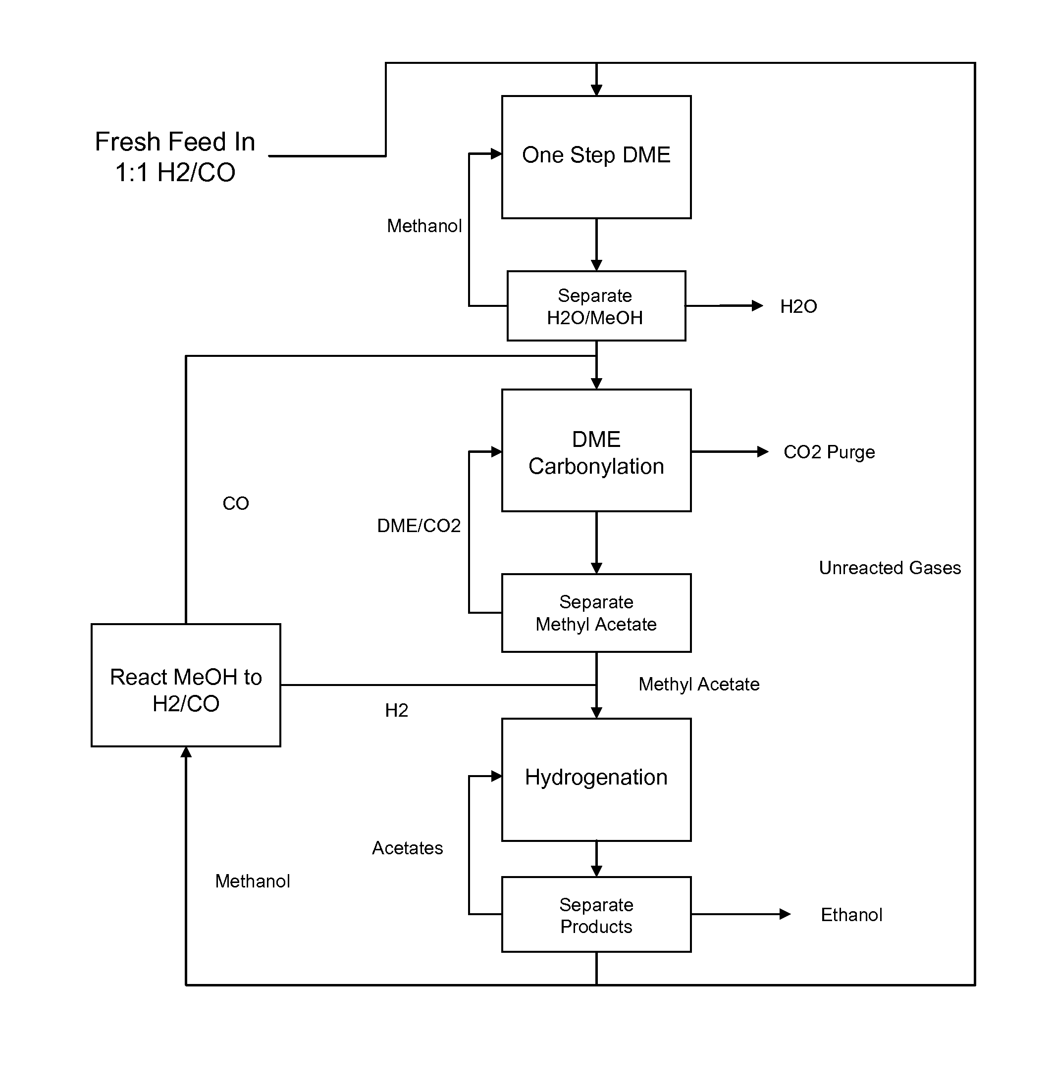 Selective process for conversion of syngas to ethanol