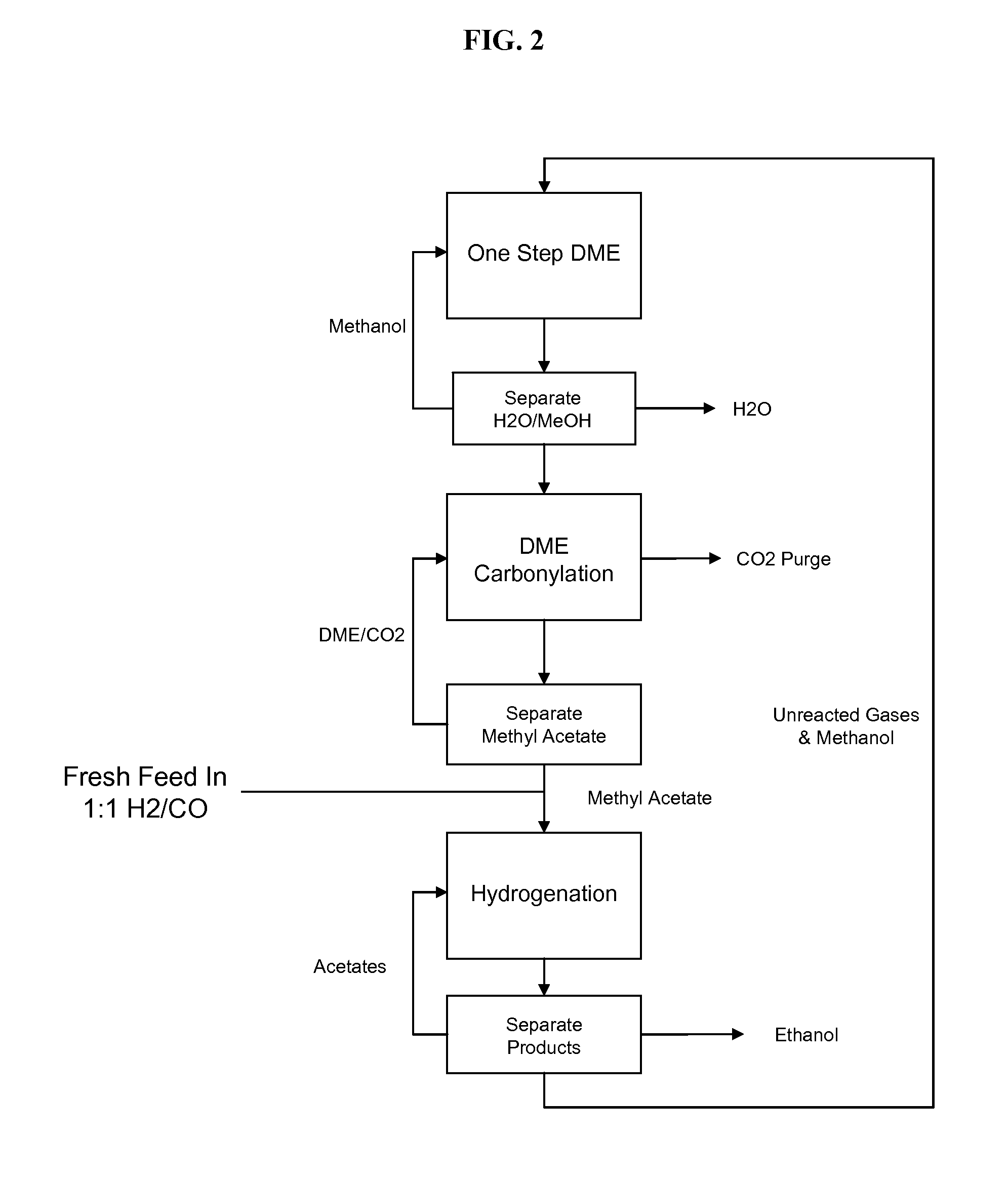 Selective process for conversion of syngas to ethanol