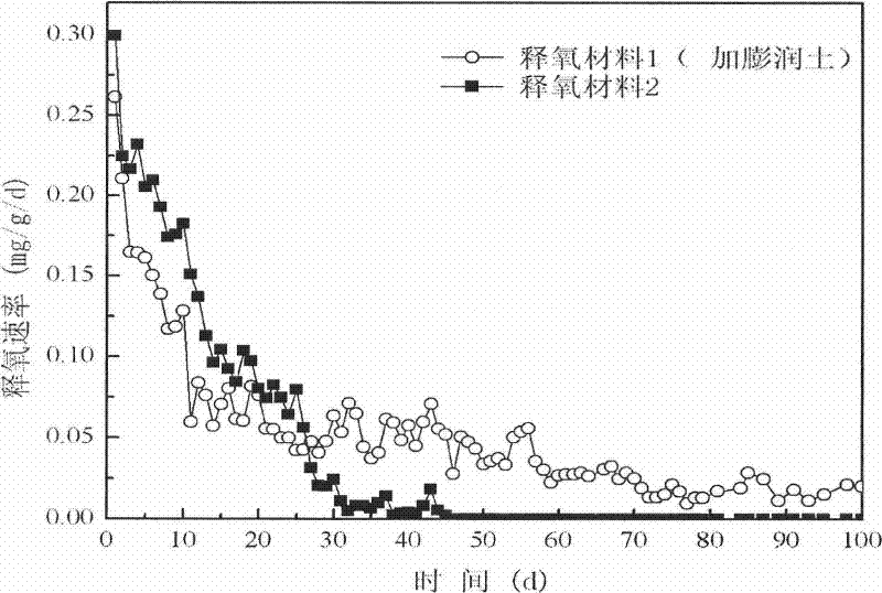 Biodegradation method of methyl tert-butyl ether in ground water