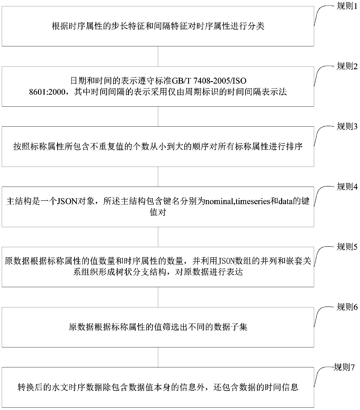 The json format setting method of hydrological time series data