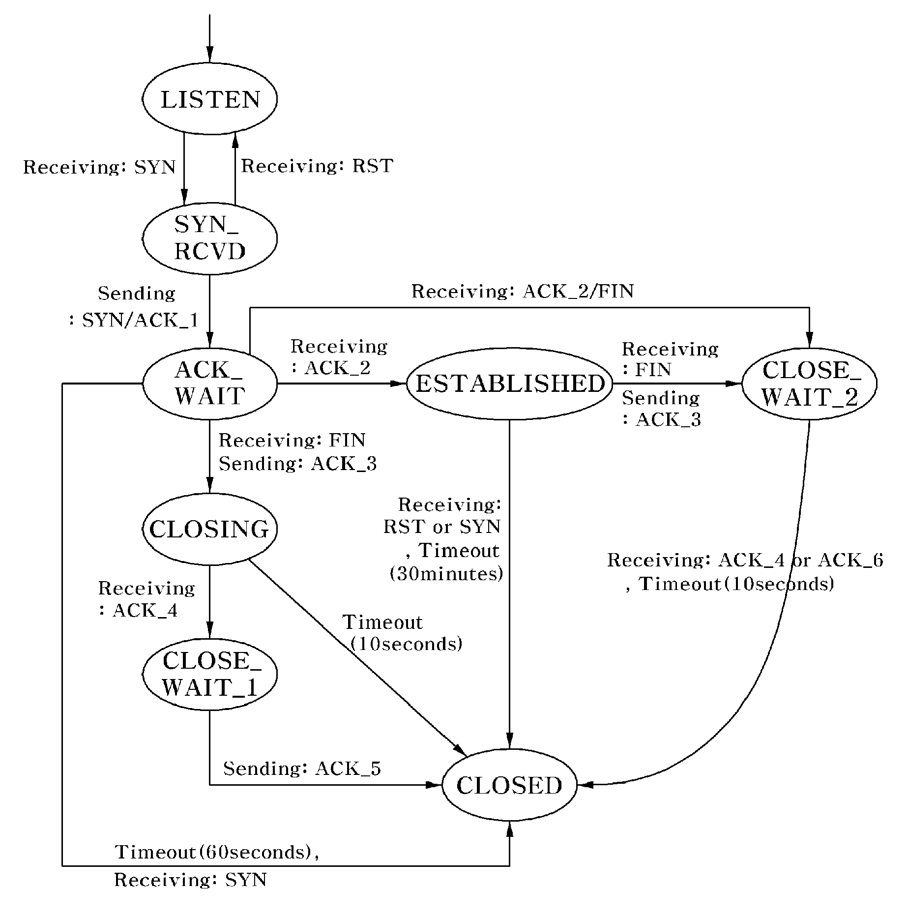 Method for Preventing Denial of Service Attacks Using Transmission Control Protocol State Transition