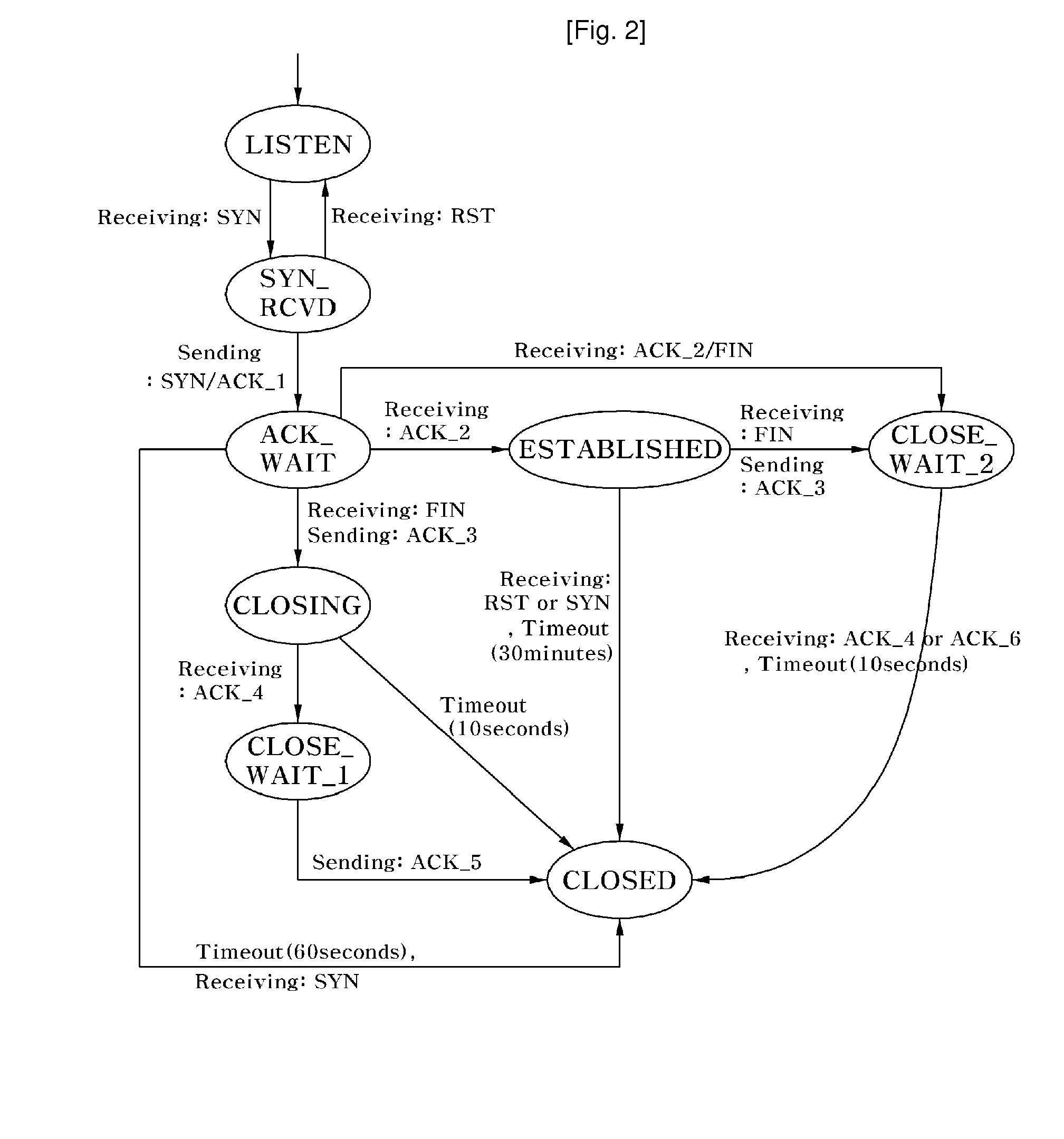 Method for Preventing Denial of Service Attacks Using Transmission Control Protocol State Transition