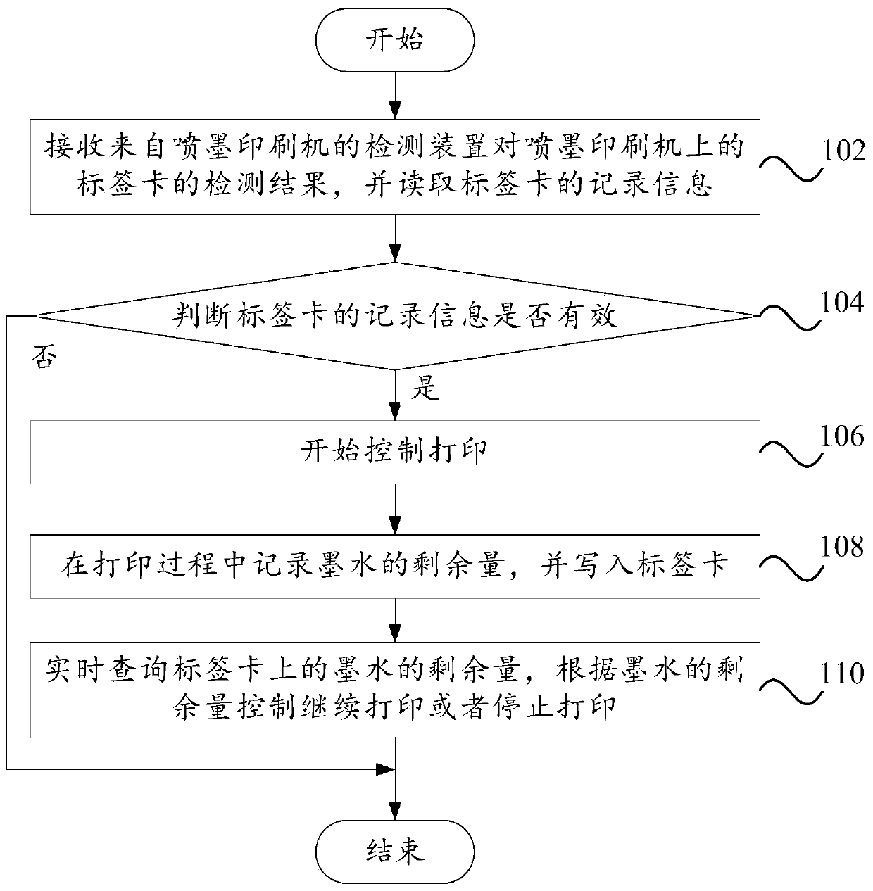 Printing control method, control device and computer equipment of inkjet printing machine