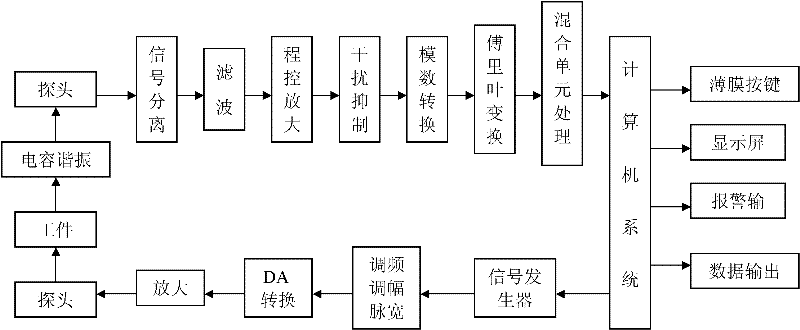 Electromagnetic resonance-based nondestructive testing method for metal material