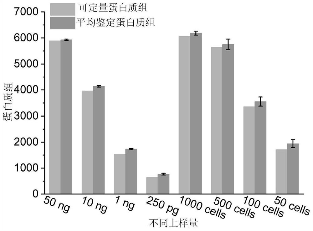 Unlabeled proteomics detection method and device