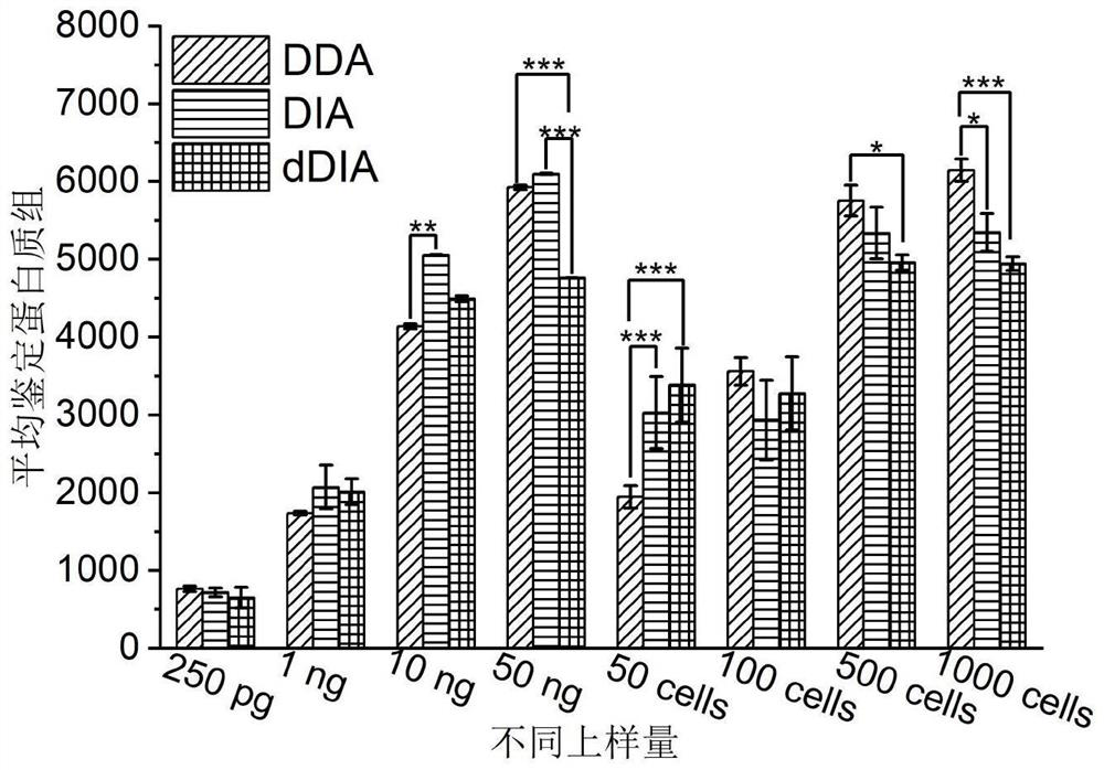 Unlabeled proteomics detection method and device