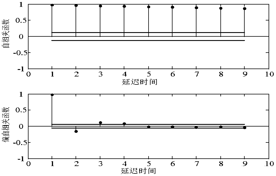 Short-term wind speed prediction method of Gaussian process regression and particle filtering