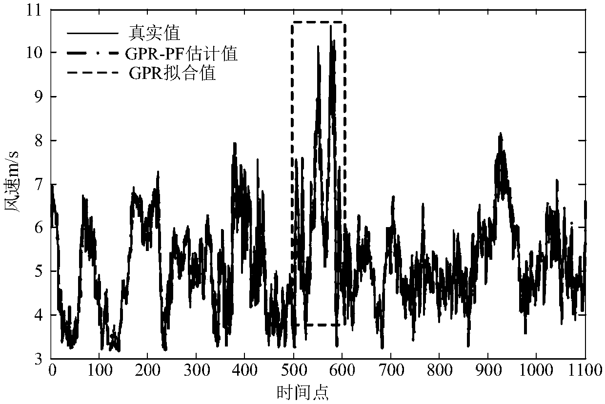 Short-term wind speed prediction method of Gaussian process regression and particle filtering