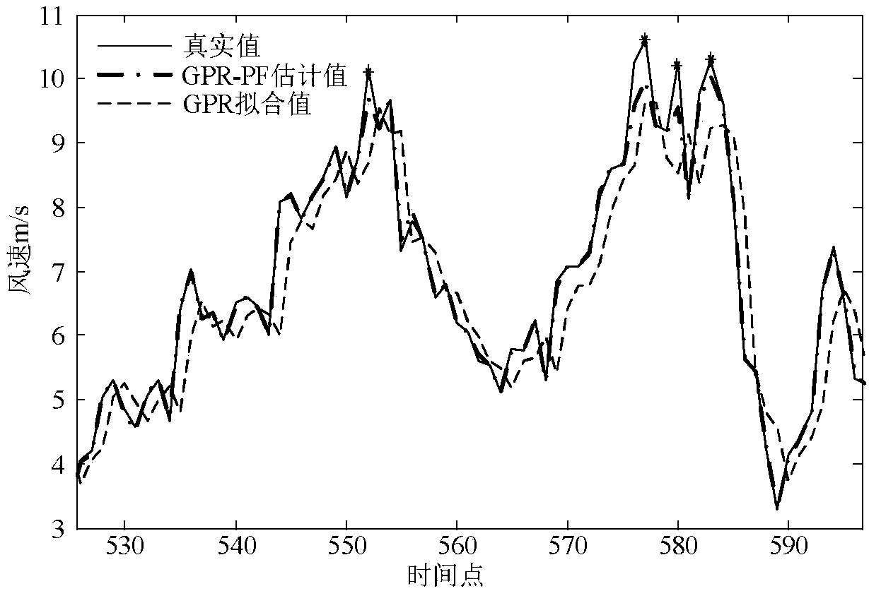 Short-term wind speed prediction method of Gaussian process regression and particle filtering