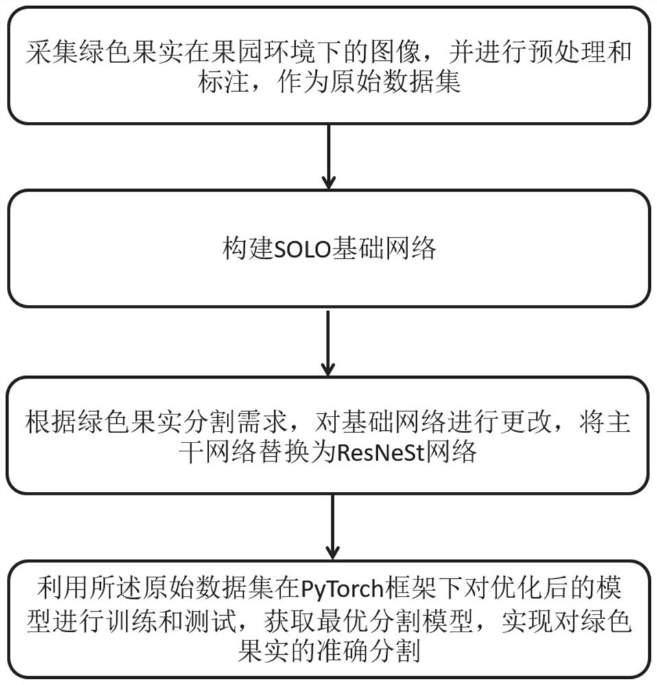 Fruit recognition method and device based on improved SOLO network and fruit picking robot