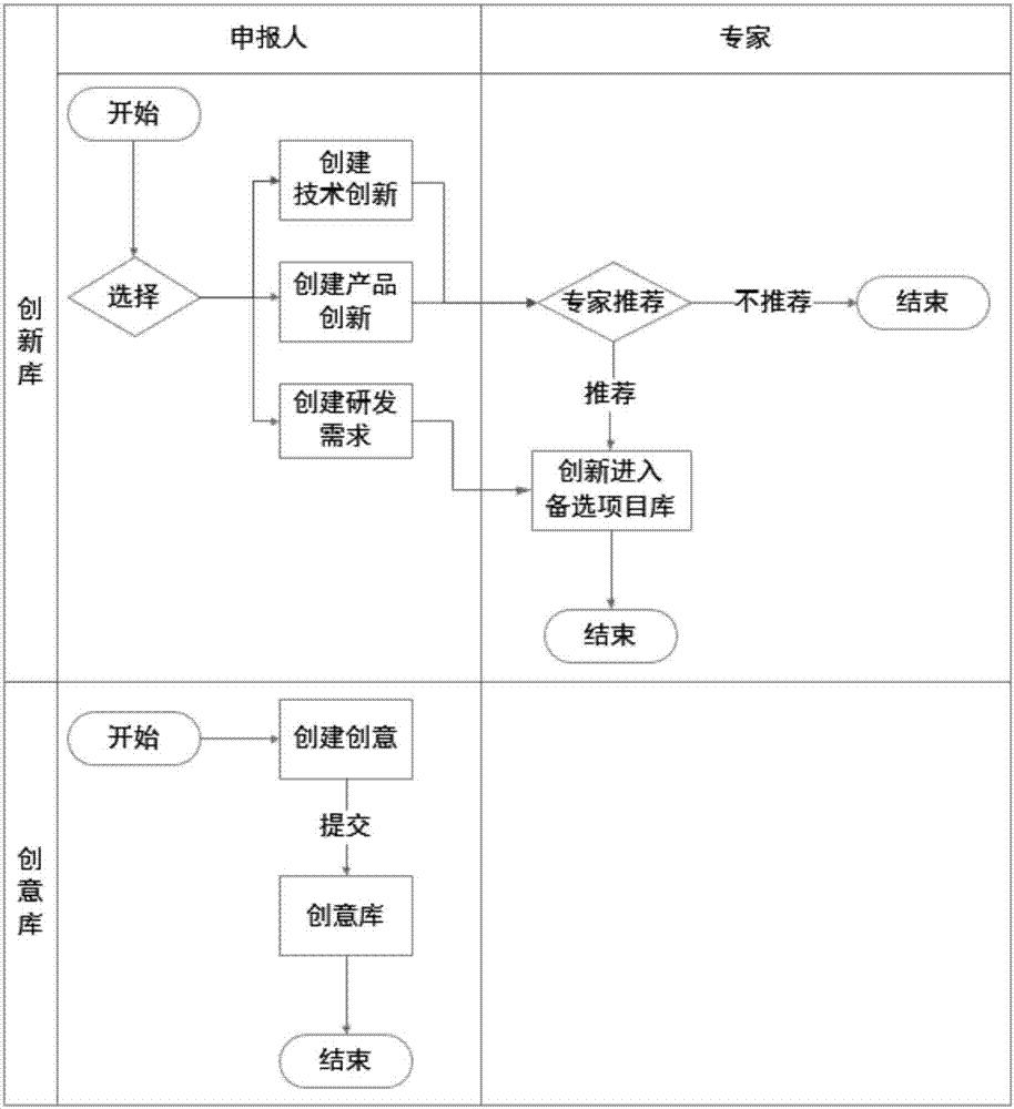 Technology innovation management information system for group enterprise